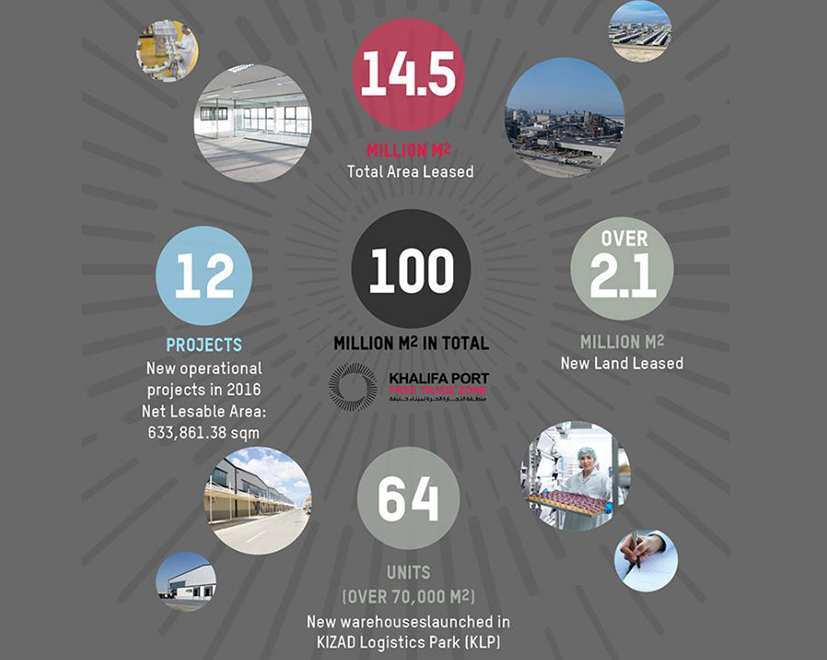 KIZAD-Registers-Strong-Performance-in-2016